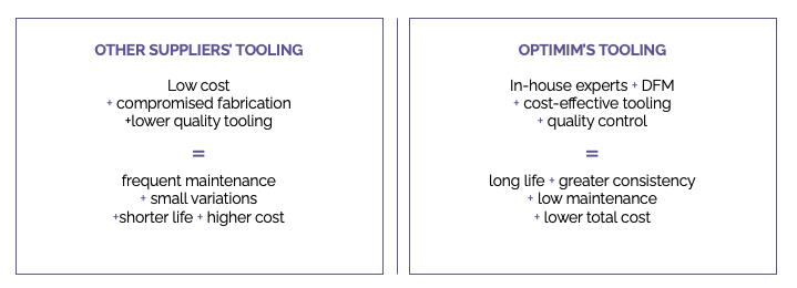 OptiMIM Advantages of in-house experts, quality control, and cost-effective tooling