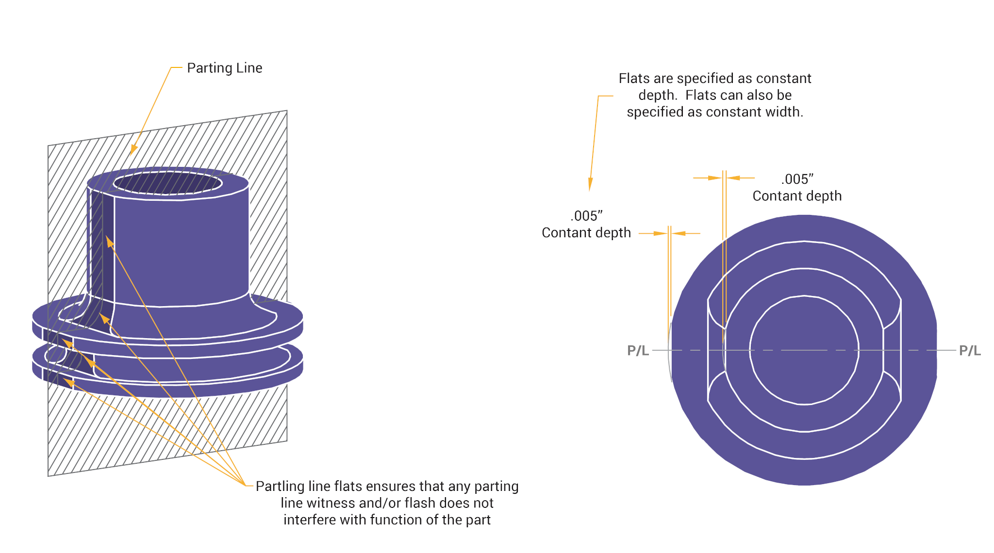 Parting Line | Flash and Witness Lines | Flats for Molding